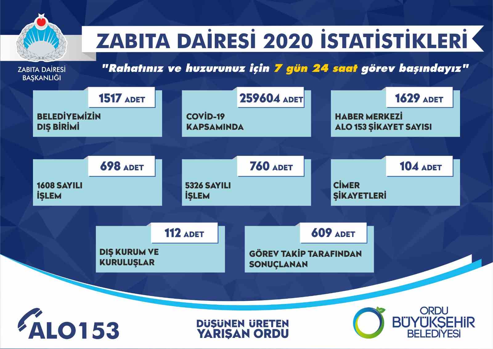 BÜYÜKŞEHİR ZABITASI 2020 İSTATİSLİKLERİNİ