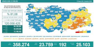 TÜRKİYE’DE 2.DOZ AŞILAMA ORTALAMASI YÜZDE 81.08 OLDU