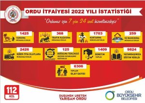 ORDU İTFAİYESİ 6 BİNİ AŞKIN OLAYA MÜDAHALE ETTİ