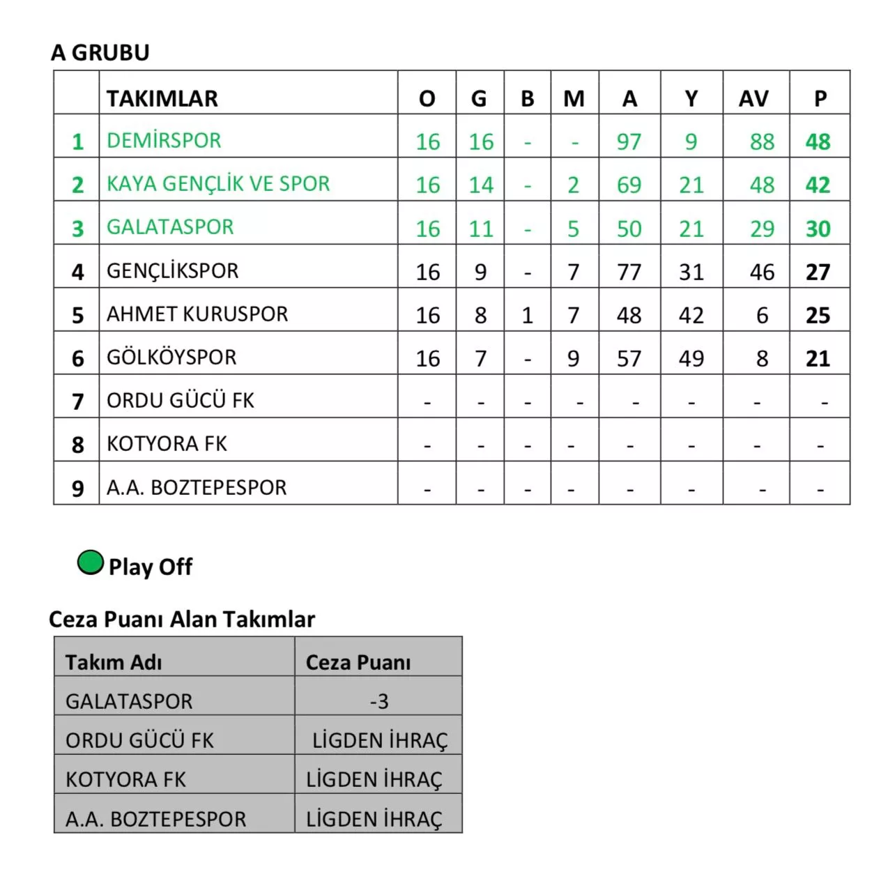 U13 Liginde Play-Off Zamanı